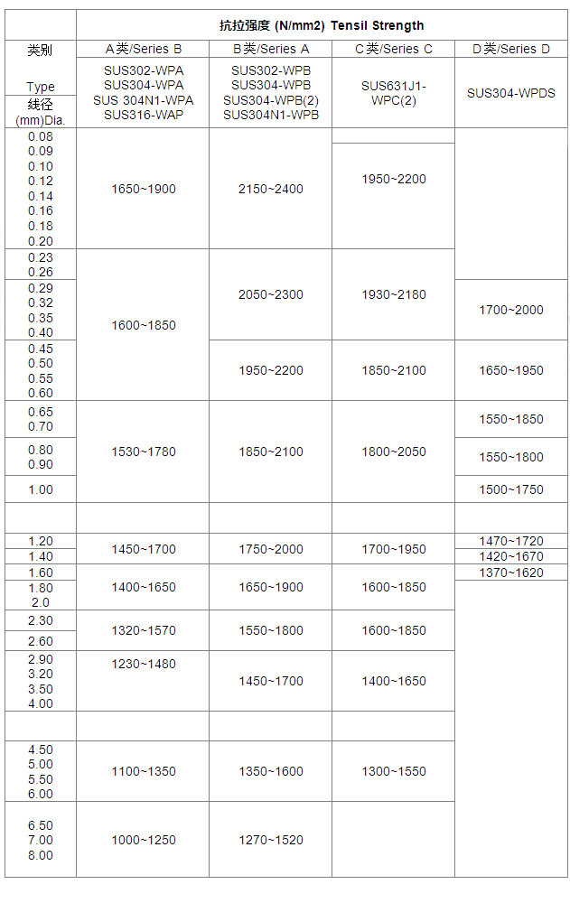 不銹鋼微線產品物理強度多大